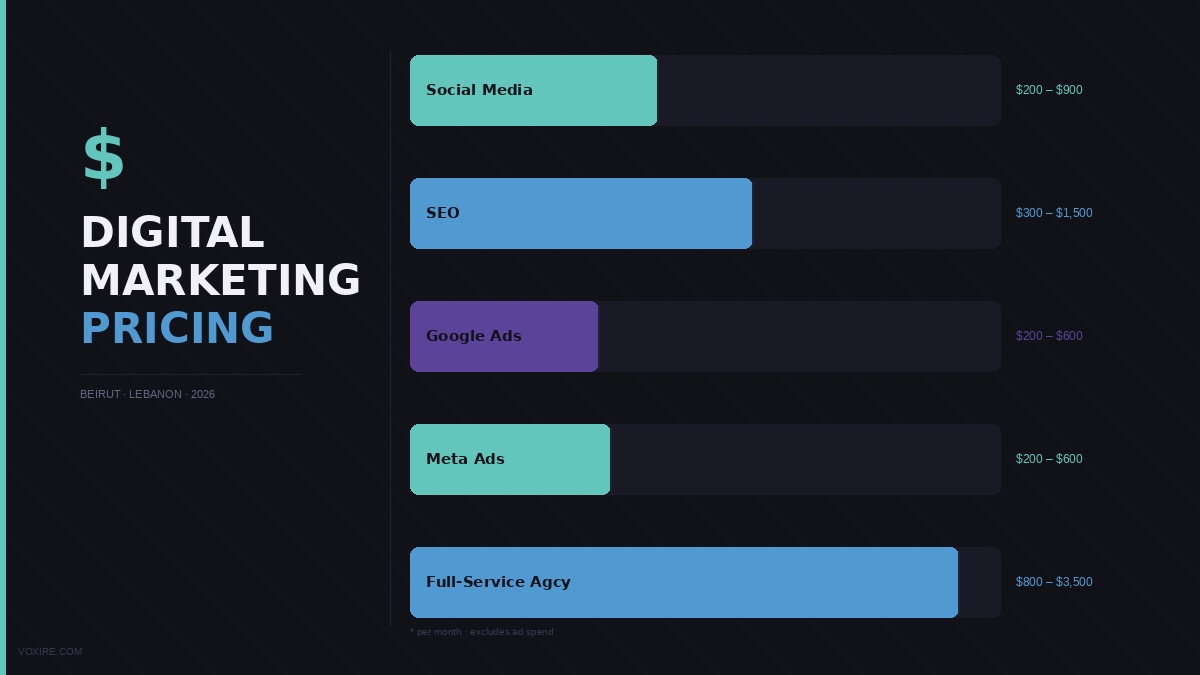 Digital Marketing Cost in Beirut 2026: $500 to $5,000/Month