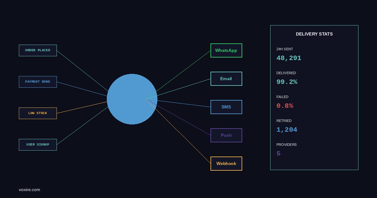 Building Multi-Channel Notifications in Go: WhatsApp, Email, and SMS for MENA SaaS