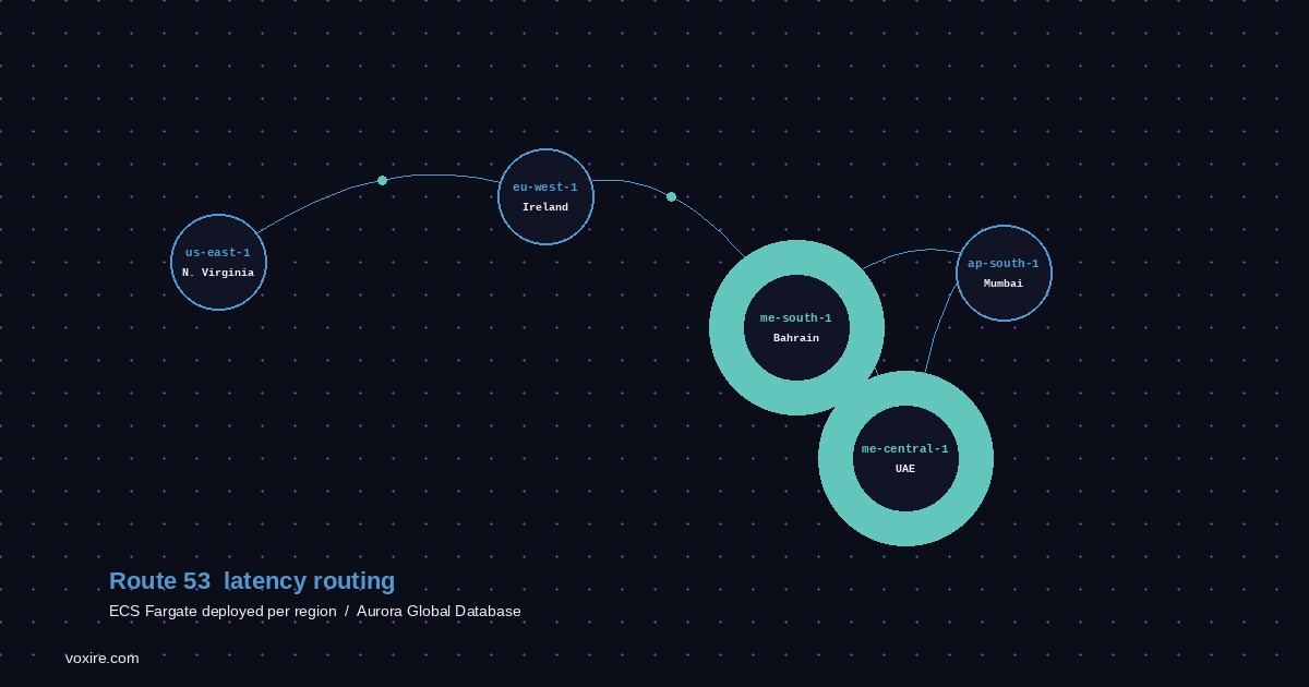 Multi-Region Deployment for MENA SaaS on AWS
